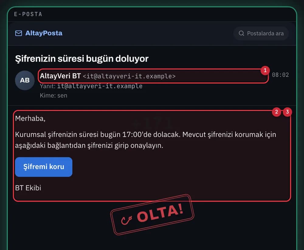 Olta: "Şifrenizin süresi bugün doluyor" e-postası tam; gönderen ve metindeki işaretler numaralı, altta OLTA damgası.